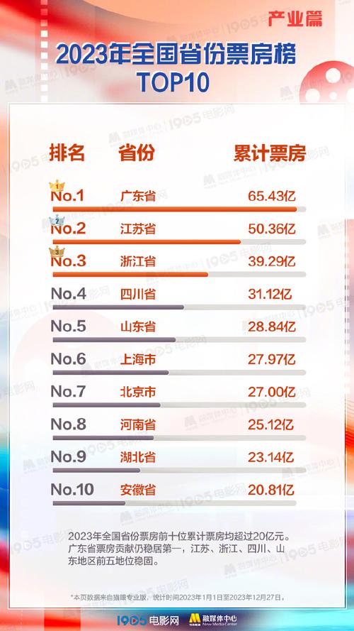 2022年电影票房排行榜前十名,2023年电影票房排行榜前十名