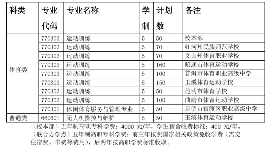 体育运动学校有哪些,体育运动学校有哪些专业