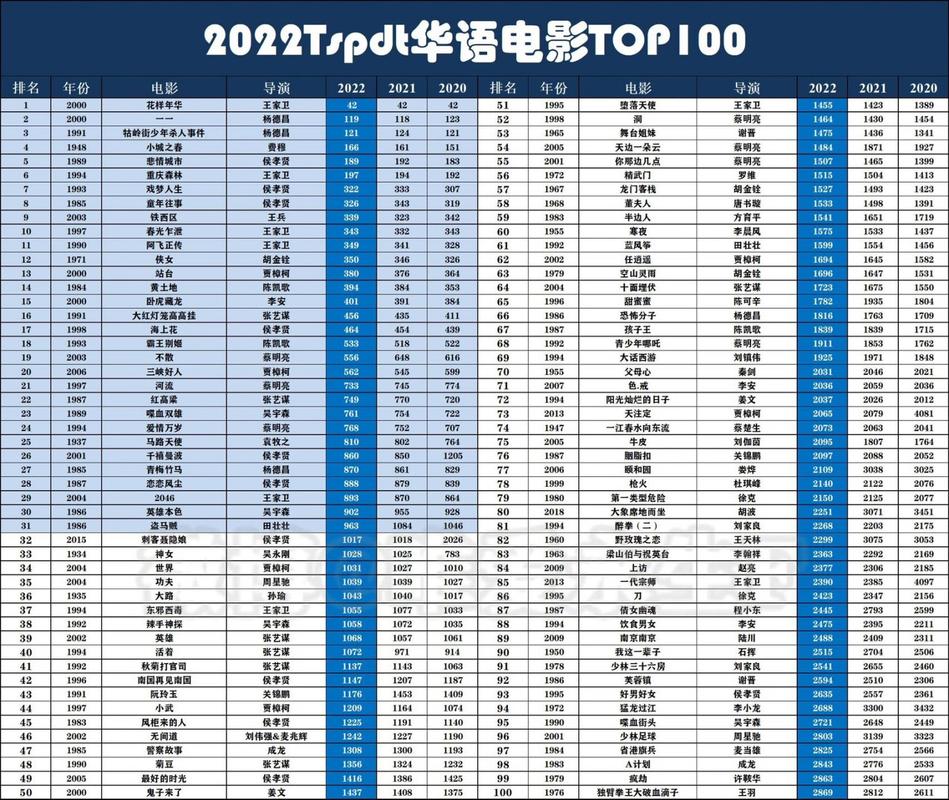 2022年最火的电影排行榜前十名,2022年最火的电影排行榜前十名有哪些