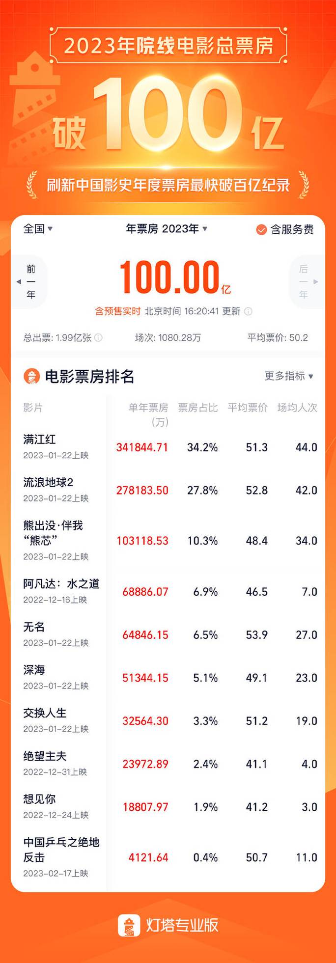 电影实时最新票房排行榜,电影实时最新票房排行榜总票房