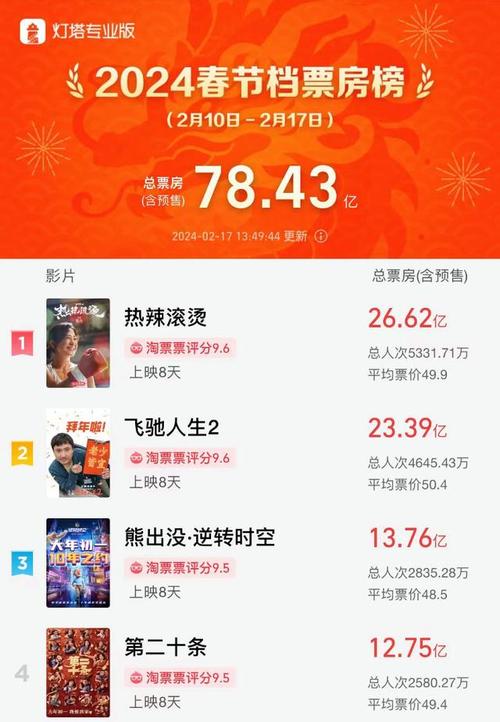春节电影票房排行榜2024,春节电影票房排行榜2024最新