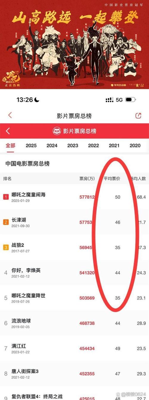 2012年国产电影票房排行榜,2012年国产电影票房排行榜前十名