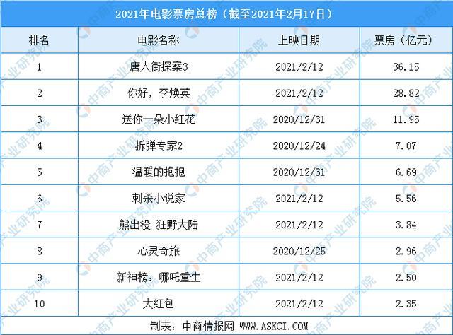 2021年好看电影排行榜前十名,2021年好看电影排行榜前十名有哪些