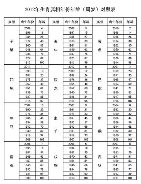 十二生肖年份年龄表,十二生肖年份年龄表2003