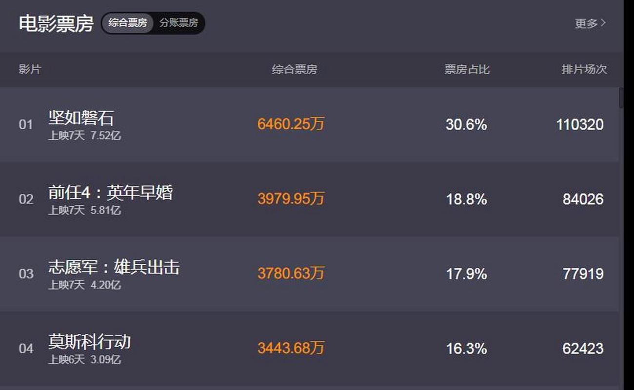 剧情电影排行榜票房豆瓣,剧情电影排行榜票房豆瓣